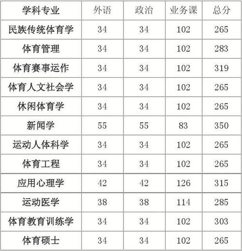 体育硕士平均375分！上海体育学院2022年硕士研究生拟录取名单分析（第1批次） 体育硕士招生院校