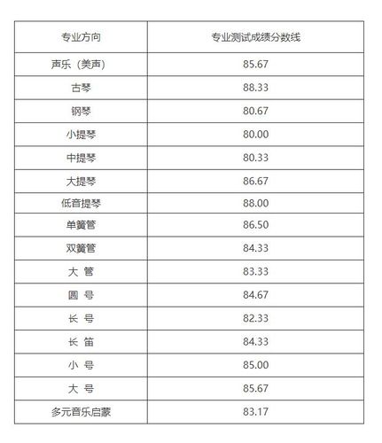 中国人民大学2022校考合格线及视唱测试及格线已公布 中国人民大学要考多少分才能被录取
