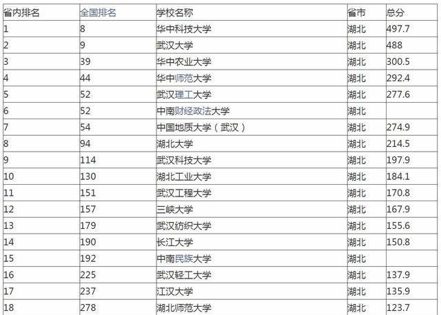 湖北省三个县市上榜全国百强 新上榜的是谁？ 湖北省排名前十的本科