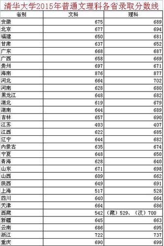 2018年清华大学录取分数线是多少 西南财经大学2018年录取分数线