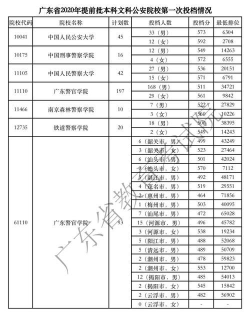 广东本科院校2020年录取分数和排位情况概览（理科版） 广东大学文科分数线