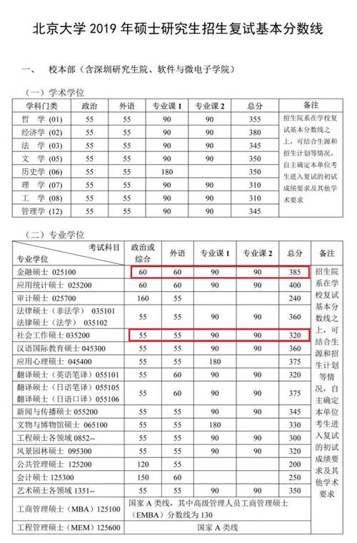 自划线院校！北京大学22考研复试线 考研复试一般能过吗