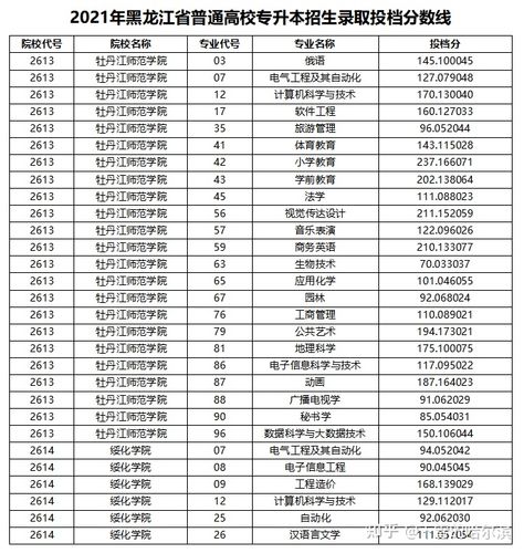 2021年黑龙江省专升本招生录取投档分数线汇总 2021年吉林专升本学校分数线
