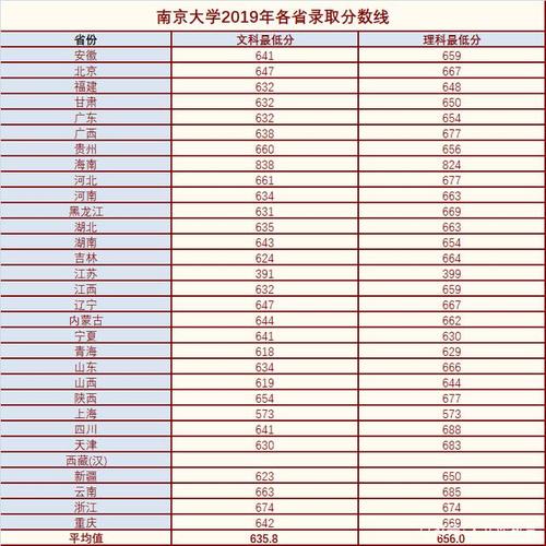 2020高考志愿填报：2019年南京大学在各省录取分数线大汇总 全国大学排名