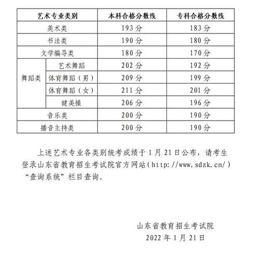 2022年山东高考志愿：艺术类考生文化课本科线位次预估换算 河南艺考生文化课分数线