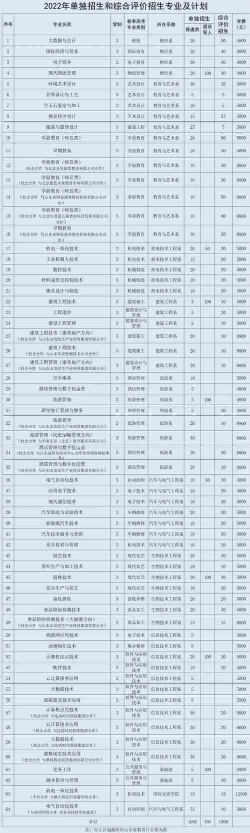 计划充裕！泰山科技学院2022年单招、综评招生计划1100人 河南职业技术学院单招专业