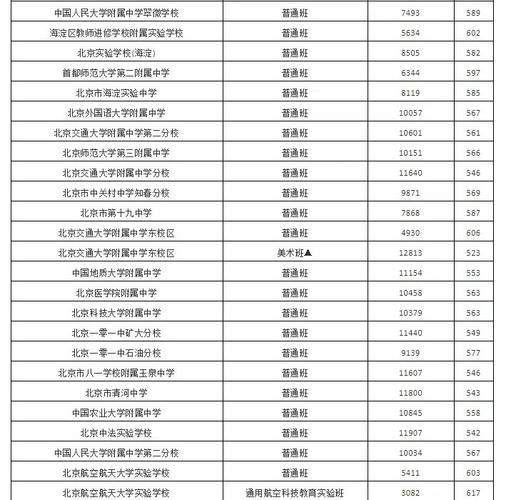 2021北京21所高校在京录取分数线公布 2021中考录取分数线