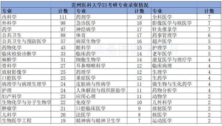 贵州医科大学21考研录取详情！临床医学院招生最多423 贵州医科大学是几本