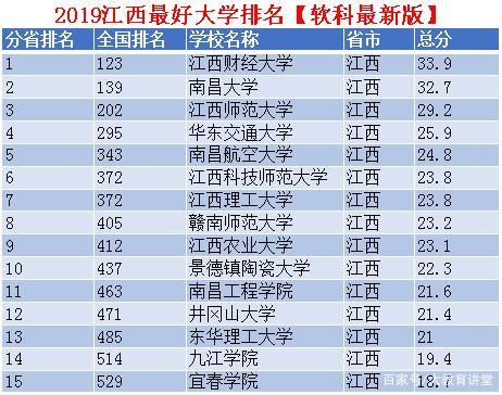江西大学排名，江西财经仅排第三，南昌大学稳居第一 南昌大学最好专业