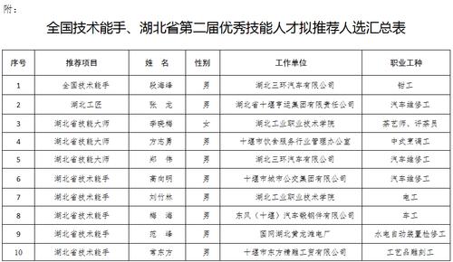 十堰108人拟确定为2019年度优秀人才人选！名单公布 2019年杭州新任市长
