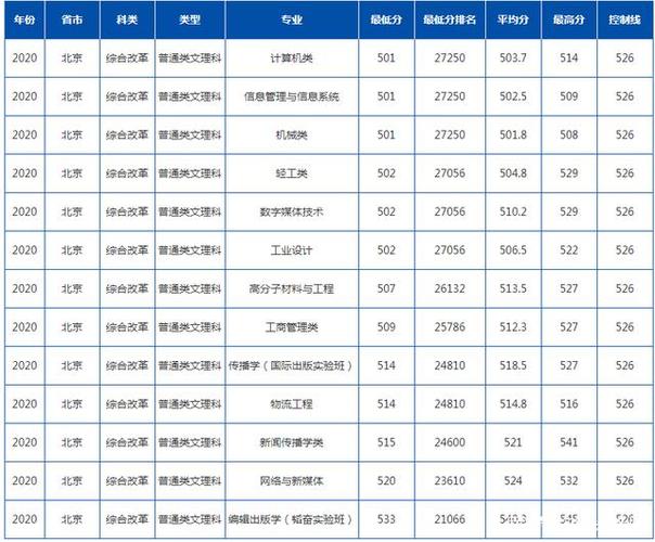 北京印刷学院2021年在河南的录取分数线数据分析 北师大2021河南高考录取线