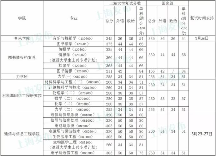 最新！上海交大2022年考研复试基本分数线公布 上海交大考研难度