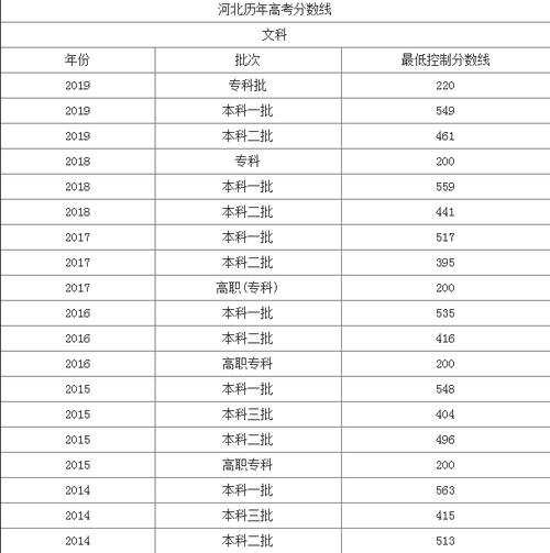 河北省2018、2019、2020年高考文史类投档线及位次对照表 2018年河北二本投档线