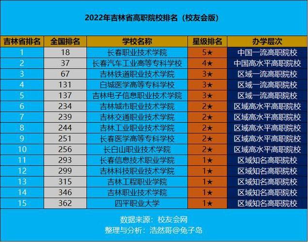 “金平果”2021-2022年吉林(长春)的高职院校排名 金苹果掉在银网里
