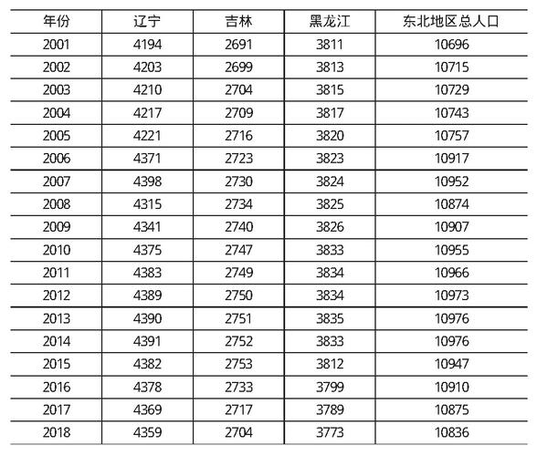 东北三省最新常住人口全部出炉 东北三省人口2020总人数