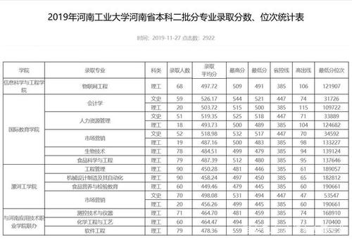 河南工业大学2020年本科录取结果发布，河南最低分不到500 河南工业大学专升本