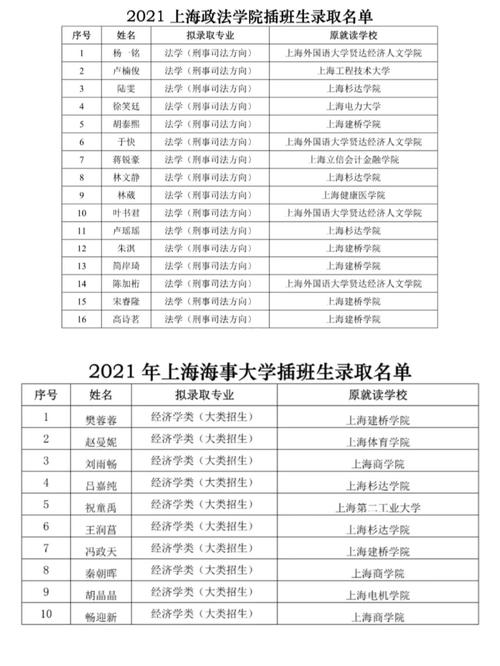 「上海插班生考试」上海大学2021年插班生录取名单 上海大学插班生真题