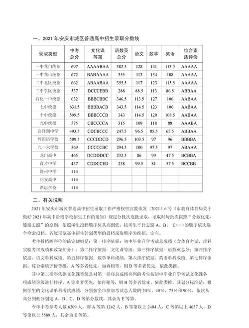安庆今年市区普通高中招生录取分数线公布 普通高中录取分数线