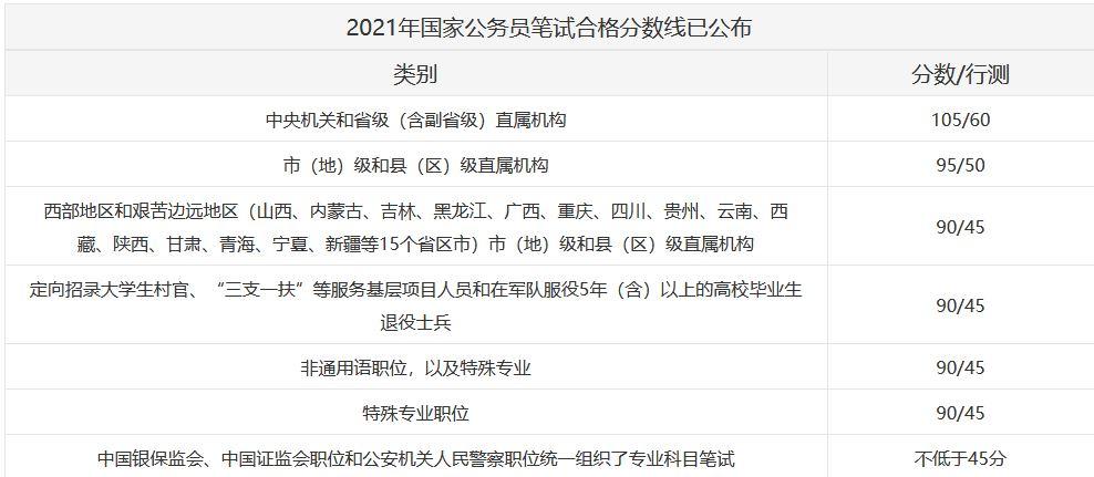 2021云南省考笔试成绩即将发布，各地州市进面分数线来了 2021年云南省公务员考试成绩