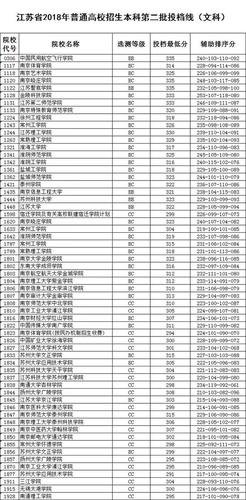 2016年高考录取分数线：江苏本科第二批征集志愿投档线 江苏省本科二批投档线