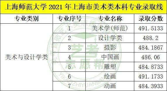上海师范大学2021年艺术类录取成绩分析，艺术类专业政策解读 上海有哪些艺术类大学