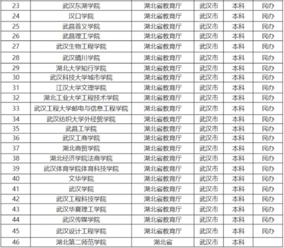 武汉到底有多少高校？教育部已公布名单！不愧是“大学之城” 武汉的大学是不是全国最多的