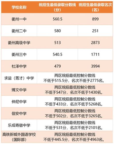 衢州中考统招录取分数线公布 一中、二中、三中最低录取分数 衢州杜泽中学录取分数线