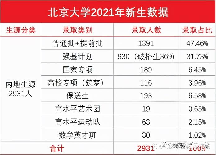 2021年全国重点大学在北京本科招生人数情况如何？ 北京2021年本科录取多少人