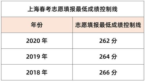 上海春考发榜：志愿填报最低控分线251分 2021上海高中综评录取情况