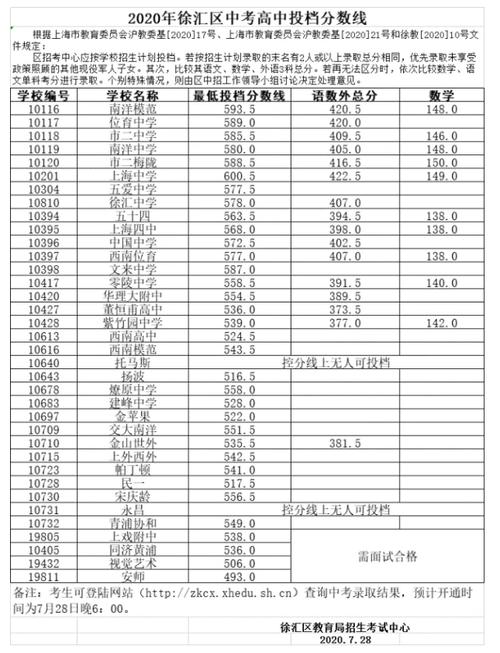 参考 | 上海各区重点学校2017-2020录取分数线 上海区重点高中录取分数线