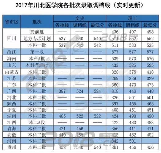 川北医学院2021年在河南的录取分数线数据分析 川北医学院2021收分多少