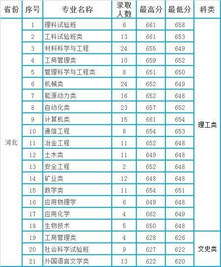 北京科技大学2020年本科专业录取分数统计（河南、河北、安徽） 安徽省一流本科专业名单