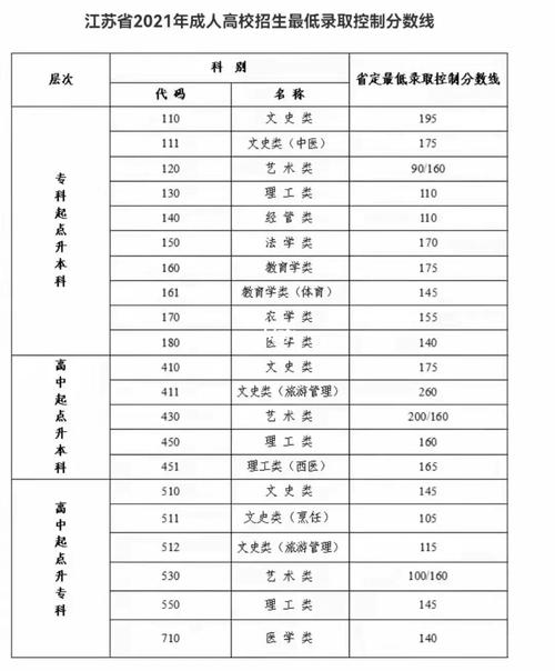 2021年江苏省成人高考最低录取分数线是多少？没通过怎么办？ 今年成人高考本科分数线