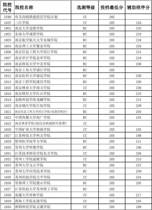 2018年江苏省普通高校招生计划公布 本科计划招生199106人 各大高校在江苏招生计划人数