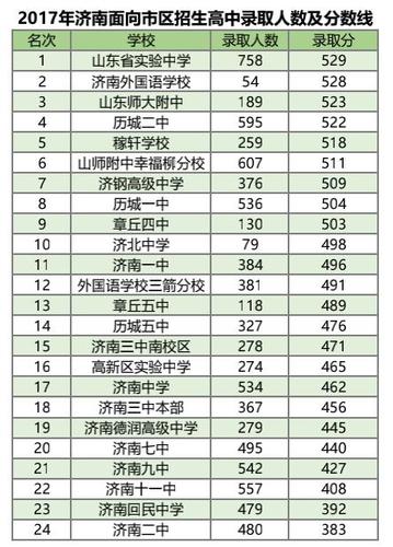 济南市2017普通高中最低录取提档分数线390分 2019年河北省二本提档线