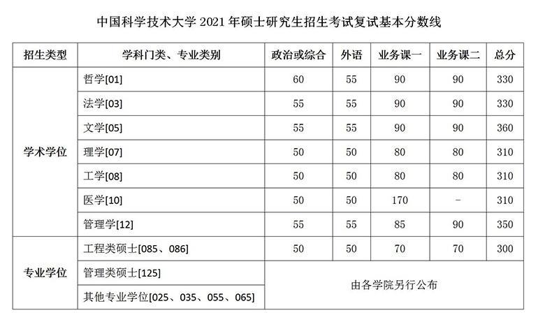 中国科大2021年硕士研究生招生考试复试基本分数线出炉 中科大研究生招生人数