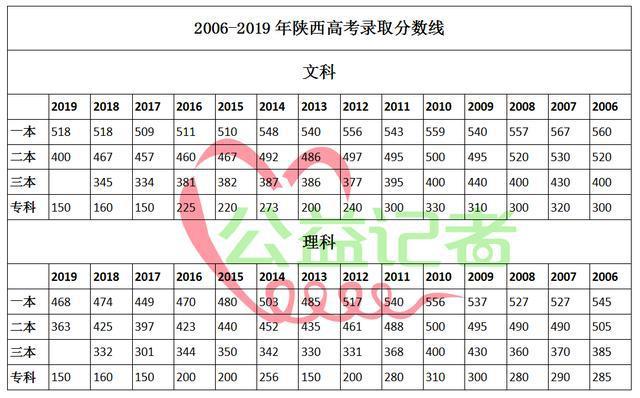 2022年陕西高考分数线预测（含2017-2021年陕西高考录取分数线） 陕西省2021高考录取分数