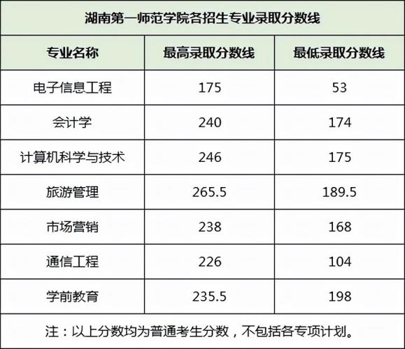 2021年湖南专升本分数线预测 湖南师范大学专升本