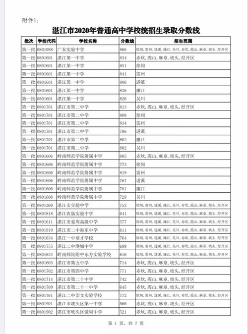 关于公布湛江市2017年高中阶段学校录取控制分数线的通知 山西省2018年高中阶段教育学校