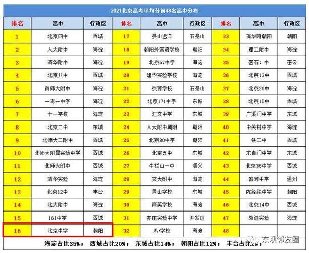 北京15个区的孩子期末成绩排名公布后，看看孩子能上哪所重点高中 北京朝阳区重点高中有哪些