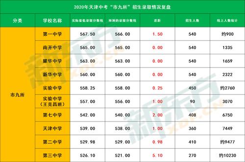 2015-2019天津中考录取率统计、分数线分析，附各区历年招生人数 天津市五所录取率