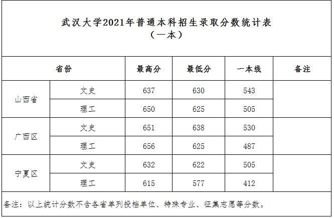 2021年武汉大学高考文理科录取分数线 武汉高考录取分数线2021