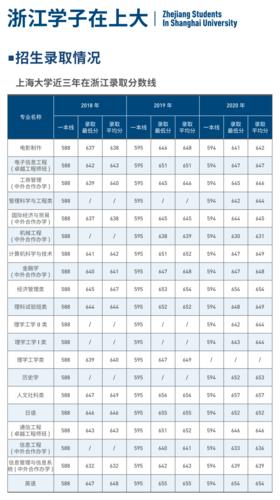 @高考学子 多少分能上海大？看看近三年的录取分数线 上海大学三校生分数线