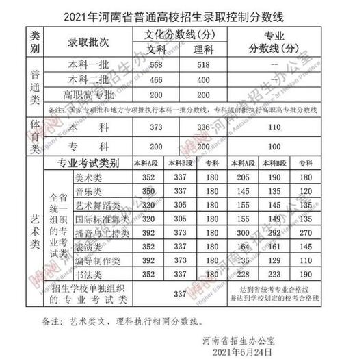 2021河南高考本科一批院校平行投档分数线（文理科） 2021河南一批次本科线