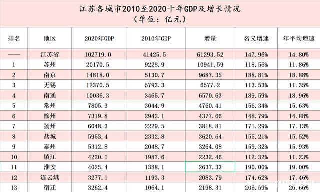 江苏公布十年经济发展“成绩单”：稳中有进 进中提质 江苏六个高质量发展内容
