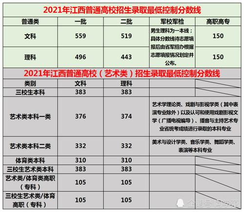 江西省2020高考普通类本科一批投档线及投档情况，2021收藏 2021江西省高考各高校投档线
