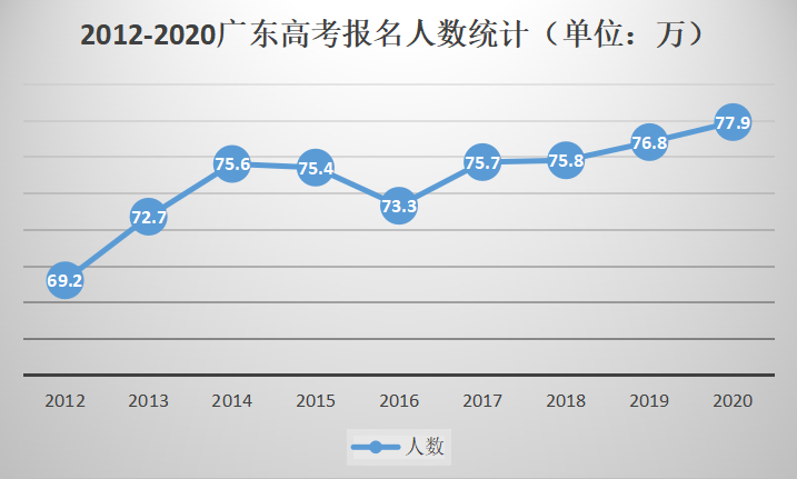 近10万人落榜！2020广东学考录取人数大涨，共录取16.55万人！ 广东300万人的城市