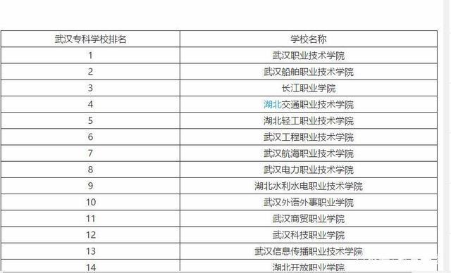 太牛了！武汉交通职业学院这个专业，排名全国第1… 武汉工程科技学院全国排名