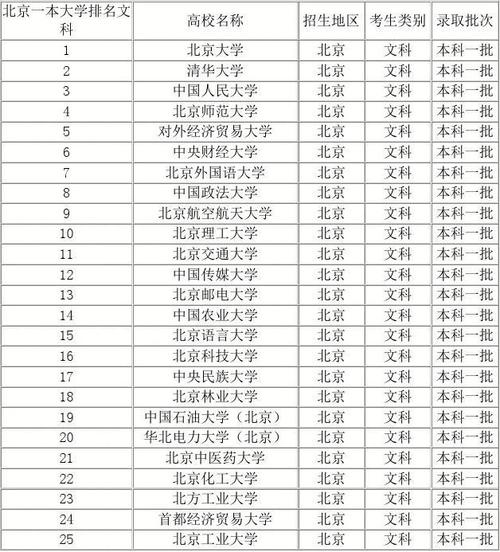 中国大学文科实力排名出炉！25所北京高校表现强劲 文科大学排名