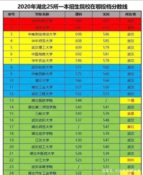 湖北高考一本率连续3年下滑！湖北考生想上一本有多难？ 湖北高考一本录取率是多少